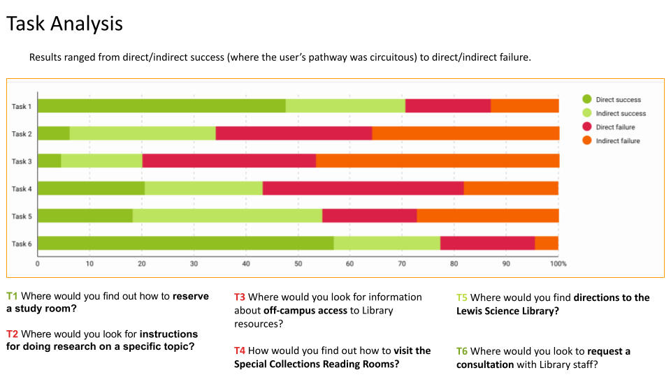 Image of a chart highlighting different tasks and user success in completing them. Tasks include users looking for study rooms and off campus access to library materials in this use case, and are rated from direct success to indirect failure.