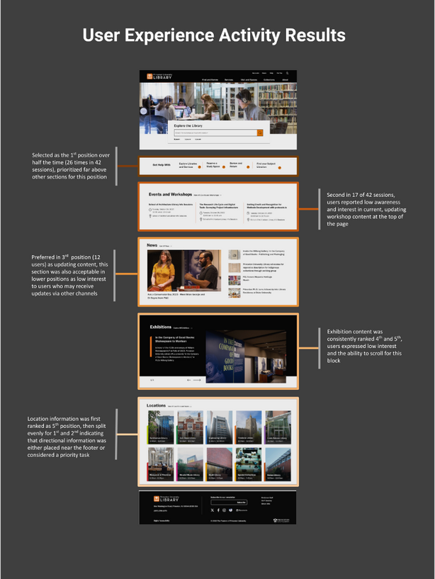 Multiple sections of a website arranged in a specific order with statistics and feedback about user preference by section.